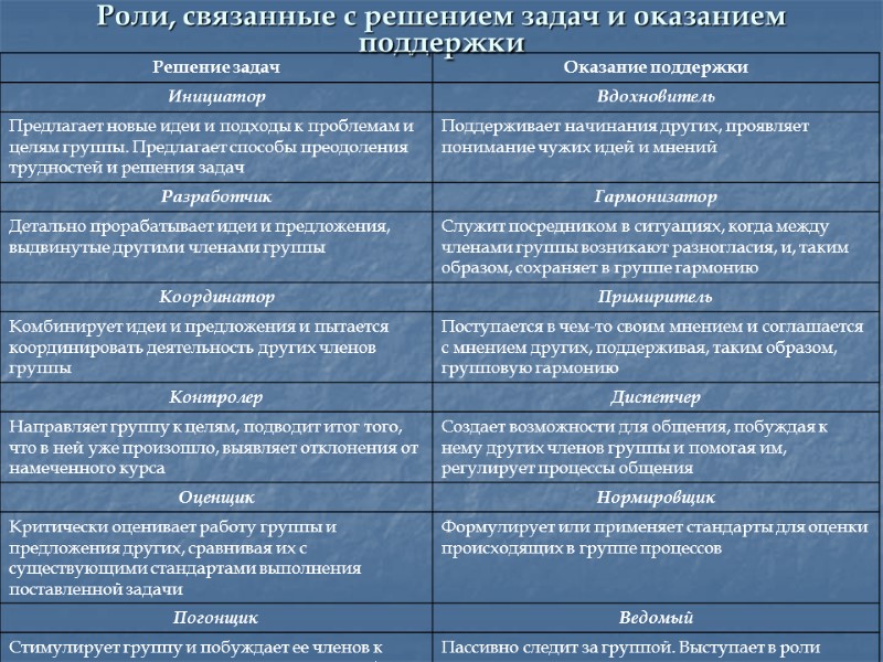 Роли, связанные с решением задач и оказанием поддержки
